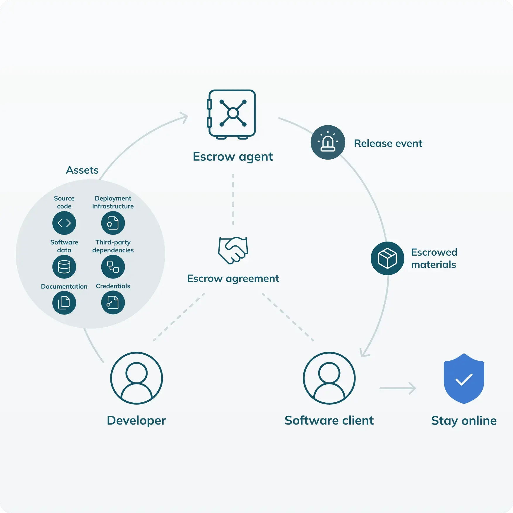 Diagram explaining what SaaS Escrow is.