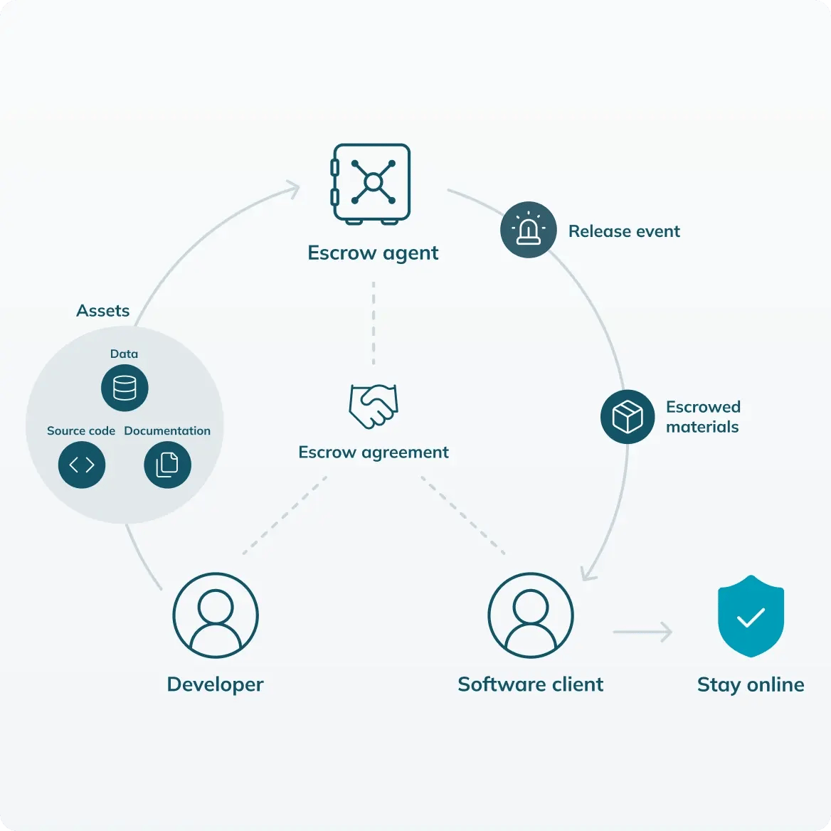 Diagram explaining what Software Escrow is.